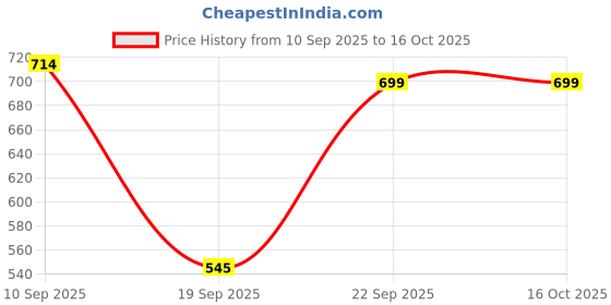 myntra.com Blissence Tie & Dye Printed Pure Cotton Ankle Length Cover Up Sarong blissence Price History Graph from 10 Sep 2025 to 16 Oct 2025