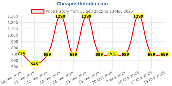 myntra.com Blissence Tie & Dye Printed Pure Cotton Ankle Length Cover Up Sarong blissence Price History Graph from 10 Sep 2025 to 23 Nov 2025