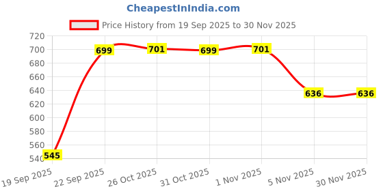 myntra.com Blissence Tie & Dye Printed Pure Cotton Ankle Length Cover Up Sarong blissence Price History Graph from 19 Sep 2025 to 29 Nov 2025