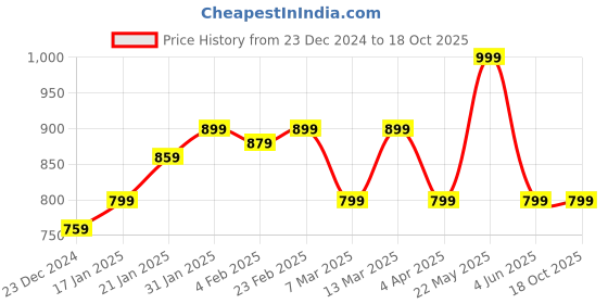 myntra.com Blissence Top blissence Price History Graph from 23 Dec 2024 to 18 Oct 2025