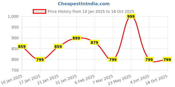 myntra.com Blissence Top blissence Price History Graph from 10 Jan 2025 to 18 Oct 2025