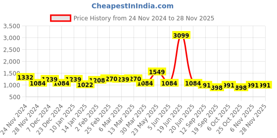 myntra.com Blissence Tropical Print Georgette Maxi Dress blissence Price History Graph from 24 Nov 2024 to 27 Nov 2025