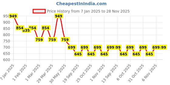 myntra.com Blissence Tropical Printed Crop Top & Skirt Cover Up Set blissence Price History Graph from 7 Jan 2025 to 28 Nov 2025