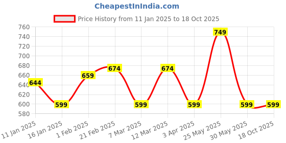 myntra.com Blissence Women Abstract Printed Overlapping Cover Up Top blissence Price History Graph from 11 Jan 2025 to 18 Oct 2025