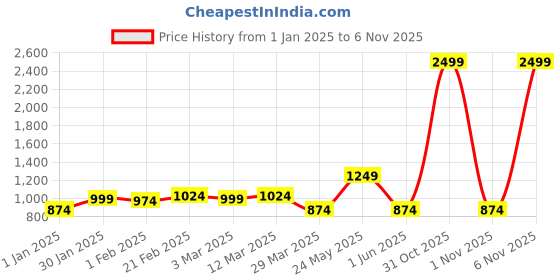 myntra.com Blissence Women Co-Ords blissence Price History Graph from 1 Jan 2025 to 6 Nov 2025