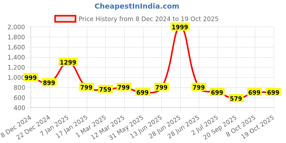 myntra.com Blissence Women Cover-Up Sarong blissence Price History Graph from 8 Dec 2024 to 19 Oct 2025