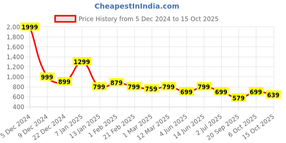 myntra.com Blissence Women Long Cover-Up Sarong blissence Price History Graph from 5 Dec 2024 to 15 Oct 2025