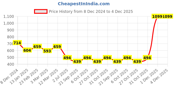 myntra.com Blissence Women Printed Cover-Up Sarong blissence Price History Graph from 8 Dec 2024 to 3 Dec 2025