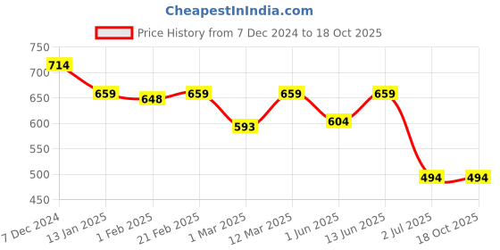 myntra.com Blissence Women Printed Long Sarong Cover-up blissence Price History Graph from 7 Dec 2024 to 18 Oct 2025