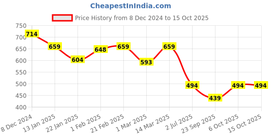 myntra.com Blissence Women Printed Long Sarong Cover-up blissence Price History Graph from 8 Dec 2024 to 15 Oct 2025
