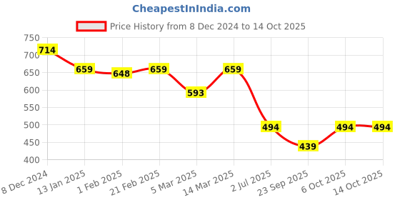 myntra.com Blissence Women Printed Long Sarong Cover-up blissence Price History Graph from 8 Dec 2024 to 13 Oct 2025
