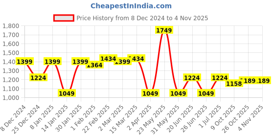 myntra.com Blissence Women Printed V-Neck Maxi Kaftan Nightdress blissence Price History Graph from 8 Dec 2024 to 2 Nov 2025