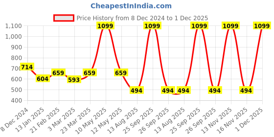 myntra.com Blissence Women Tropical Printed Long Sarong Cover-up blissence Price History Graph from 8 Dec 2024 to 1 Dec 2025
