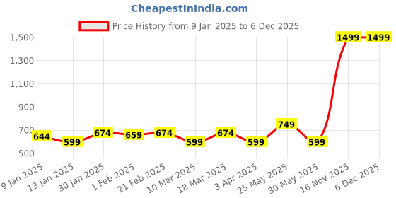 myntra.com Blissence Women Tropical Printed Overlapping Cover Up Top blissence Price History Graph from 9 Jan 2025 to 5 Dec 2025
