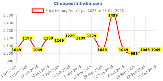 myntra.com Blissence WomenCo-Ords blissence Price History Graph from 1 Jan 2025 to 25 Oct 2025