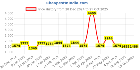myntra.com Blissence WomenCo-Ords blissence Price History Graph from 28 Dec 2024 to 25 Oct 2025