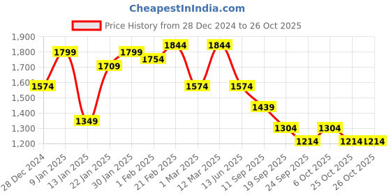 myntra.com Blissence WomenCo-Ords blissence Price History Graph from 28 Dec 2024 to 25 Oct 2025