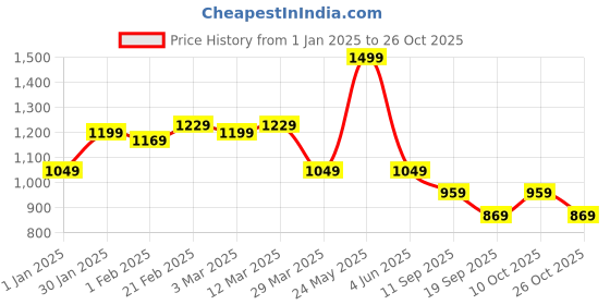 myntra.com Blissence WomenCo-Ords blissence Price History Graph from 1 Jan 2025 to 25 Oct 2025