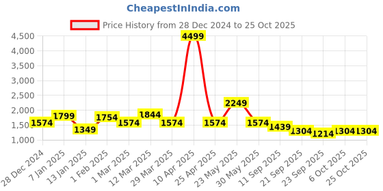 myntra.com Blissence WomenCo-Ords blissence Price History Graph from 28 Dec 2024 to 25 Oct 2025