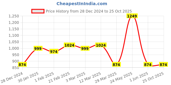 myntra.com Blissence WomenCo-Ords blissence Price History Graph from 28 Dec 2024 to 25 Oct 2025