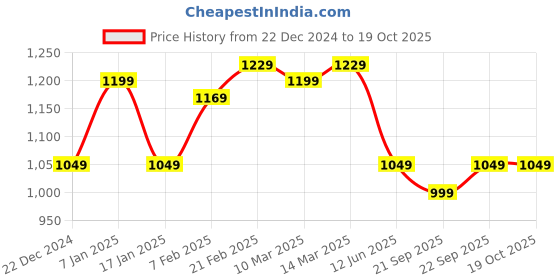 myntra.com blissence BlissencePrinted Top & Skirt Swimwear Cover up Set blissence Price History Graph from 22 Dec 2024 to 17 Oct 2025
