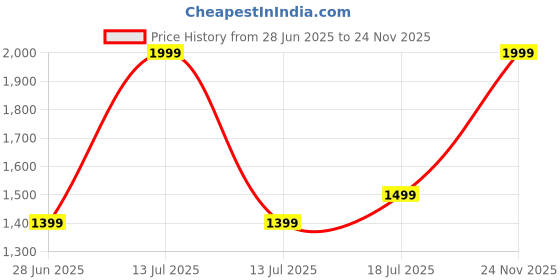 myntra.com BlissFlair Art Silk Unstitched Dress Material blissflair Price History Graph from 28 Jun 2025 to 24 Nov 2025