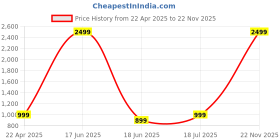 myntra.com BlissFlair Bandhani Printed Sequinned Chanderi Cotton Unstitched Dress Material blissflair Price History Graph from 22 Apr 2025 to 22 Nov 2025