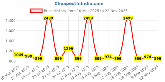 myntra.com BlissFlair Ethnic Motifs Embroidered Sequinned Chanderi Cotton Unstitched Dress Material blissflair Price History Graph from 10 Mar 2025 to 22 Nov 2025