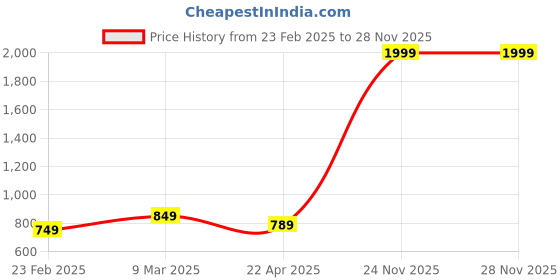 myntra.com BlissFlair Floral Embroidered Chanderi Cotton Unstitched Dress Material blissflair Price History Graph from 23 Feb 2025 to 24 Nov 2025