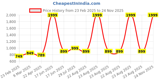 myntra.com BlissFlair Floral Embroidered Chanderi Cotton Unstitched Dress Material blissflair Price History Graph from 23 Feb 2025 to 24 Nov 2025