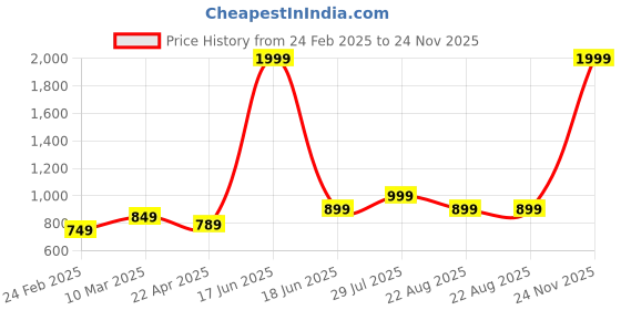 myntra.com BlissFlair Floral Embroidered Chanderi Cotton Unstitched Dress Material blissflair Price History Graph from 24 Feb 2025 to 24 Nov 2025