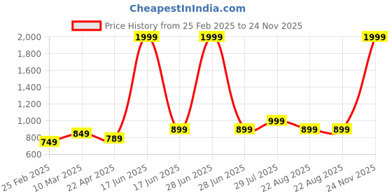 myntra.com BlissFlair Floral Embroidered Chanderi Cotton Unstitched Dress Material blissflair Price History Graph from 25 Feb 2025 to 24 Nov 2025