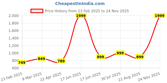 myntra.com BlissFlair Floral Embroidered Chanderi Cotton Unstitched Dress Material blissflair Price History Graph from 23 Feb 2025 to 24 Nov 2025