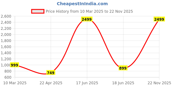 myntra.com BlissFlair Floral Embroidered Sequinned Unstitched Dress Material blissflair Price History Graph from 10 Mar 2025 to 22 Nov 2025