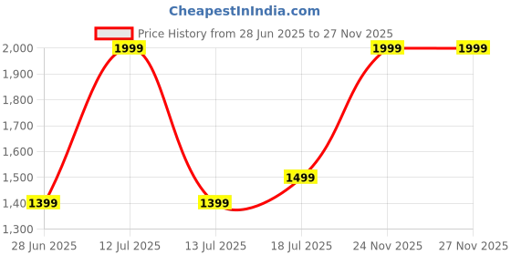 myntra.com BlissFlair Floral Printed Beads And Stones Unstitched Dress Material blissflair Price History Graph from 28 Jun 2025 to 24 Nov 2025