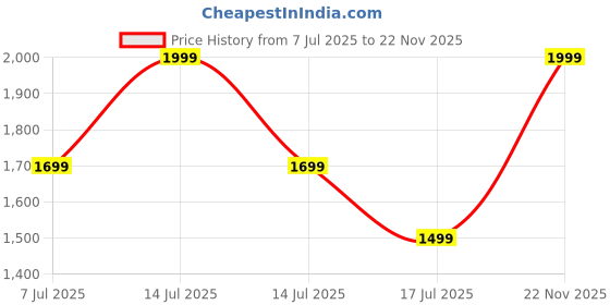 myntra.com BlissFlair Floral Printed Beads & Stones Unstitched Dress Material blissflair Price History Graph from 7 Jul 2025 to 22 Nov 2025