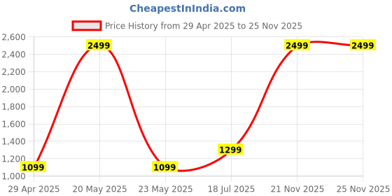 myntra.com BlissFlair Floral Printed Sequinned Chanderi Silk Unstitched Dress Material blissflair Price History Graph from 29 Apr 2025 to 24 Nov 2025
