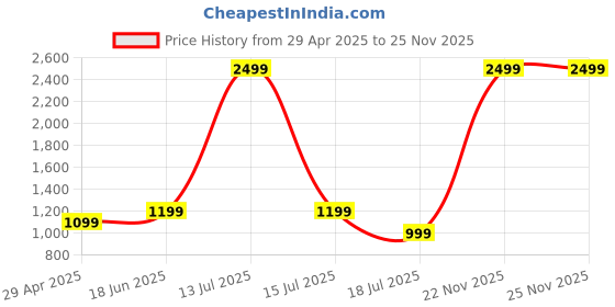 myntra.com BlissFlair Floral Printed Sequinned Chanderi Silk Unstitched Dress Material blissflair Price History Graph from 29 Apr 2025 to 25 Nov 2025