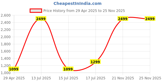 myntra.com BlissFlair Floral Printed Sequinned Chanderi Silk Unstitched Dress Material blissflair Price History Graph from 29 Apr 2025 to 24 Nov 2025