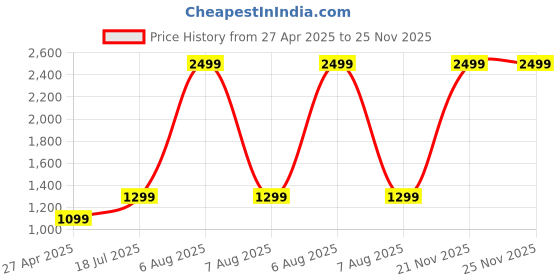 myntra.com BlissFlair Floral Printed Sequinned Unstitched Dress Material blissflair Price History Graph from 27 Apr 2025 to 24 Nov 2025