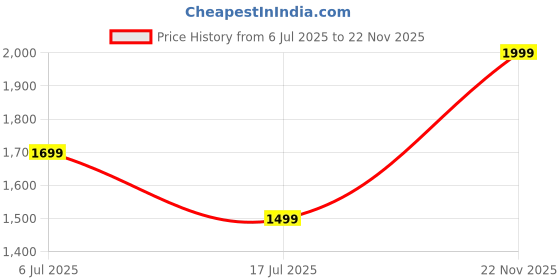 myntra.com BlissFlair Floral Printed Thread Work Unstitched Dress Material blissflair Price History Graph from 6 Jul 2025 to 22 Nov 2025