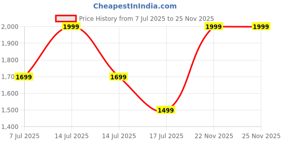 myntra.com BlissFlair Floral Printed Unstitched Dress Material blissflair Price History Graph from 7 Jul 2025 to 25 Nov 2025