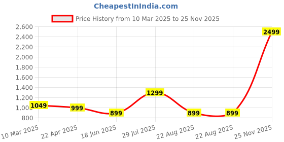myntra.com BlissFlair Floral Sequinned Embroidered Chanderi Cotton Unstitched Dress Material blissflair Price History Graph from 10 Mar 2025 to 25 Nov 2025