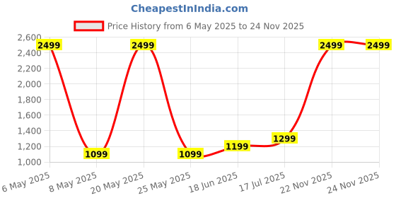 myntra.com BlissFlair Geometric Embroidered Gotta Patti Unstitched Dress Material blissflair Price History Graph from 6 May 2025 to 24 Nov 2025