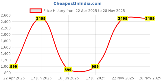 myntra.com BlissFlair Geometric Printed Sequinned Chanderi Cotton Unstitched Dress Material blissflair Price History Graph from 22 Apr 2025 to 28 Nov 2025