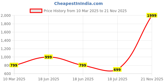 myntra.com BlissFlair Geometric Thread Work Pure Cotton Sequence Unstitched Dress Material blissflair Price History Graph from 10 Mar 2025 to 21 Nov 2025