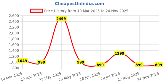 myntra.com BlissFlair Geometric Woven Design Sequinned Pure Cotton Unstitched Dress Material blissflair Price History Graph from 10 Mar 2025 to 24 Nov 2025