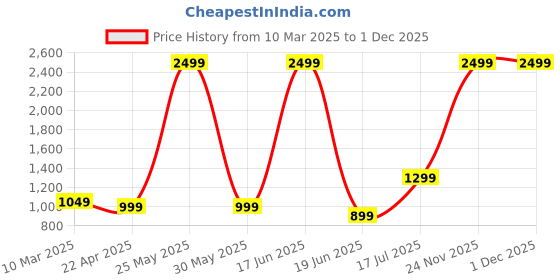 myntra.com BlissFlair Organza Unstitched Dress Material blissflair Price History Graph from 10 Mar 2025 to 30 Nov 2025
