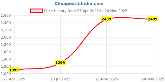 myntra.com BlissFlair Pure Cotton Unstitched Dress Material blissflair Price History Graph from 27 Apr 2025 to 24 Nov 2025