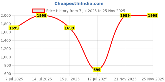 myntra.com BlissFlair Striped Embroidered Sequinned Unstitched Dress Material blissflair Price History Graph from 7 Jul 2025 to 24 Nov 2025